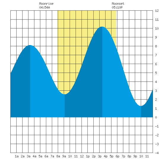 Port Ludlow tide chart for Tuesday, November 2, 2021