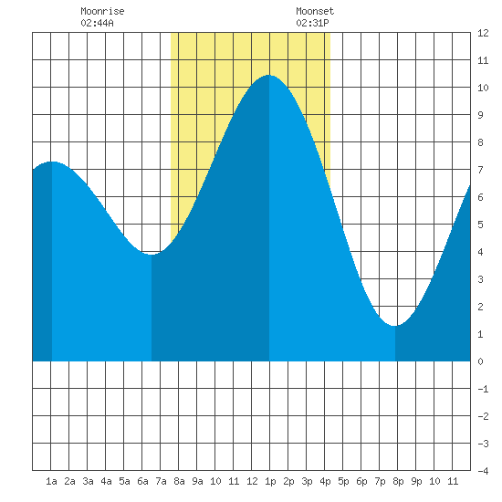 Port Ludlow tide chart for Tuesday, November 30, 2021