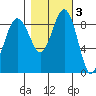 Port Ludlow tide chart for Wednesday, November 3, 2021