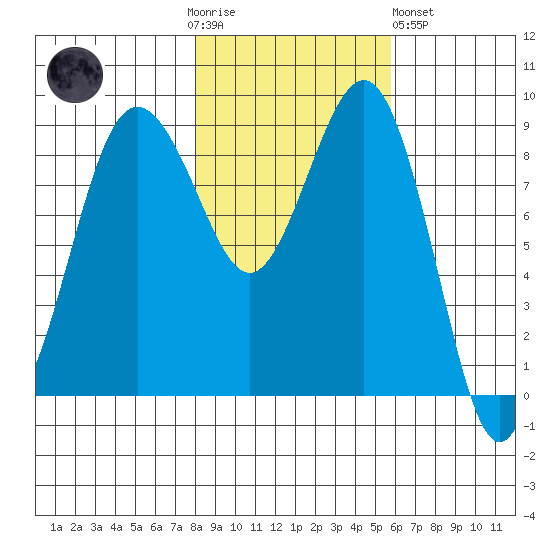 Port Ludlow tide chart for Thursday, November 4, 2021