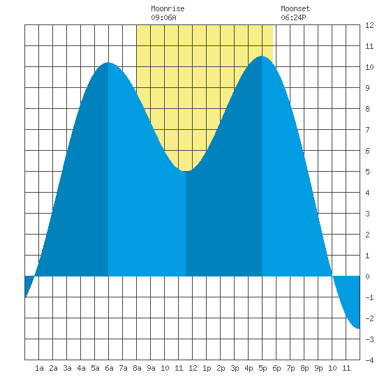 Port Ludlow tide chart for Friday, November 5, 2021