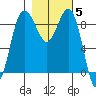 Port Ludlow tide chart for Friday, November 5, 2021