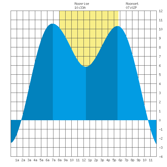 Port Ludlow tide chart for Saturday, November 6, 2021