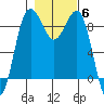 Port Ludlow tide chart for Saturday, November 6, 2021