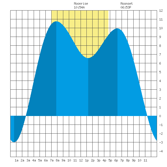 Port Ludlow tide chart for Sunday, November 7, 2021