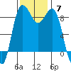 Port Ludlow tide chart for Sunday, November 7, 2021