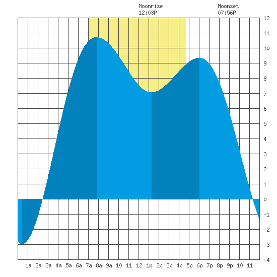 Port Ludlow tide chart for Monday, November 8, 2021