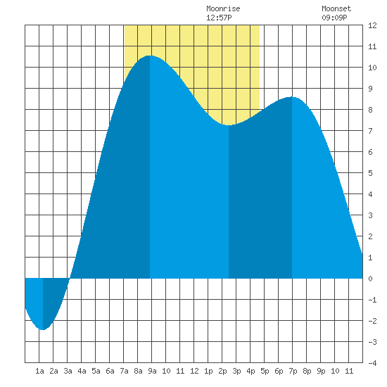 Port Ludlow tide chart for Tuesday, November 9, 2021
