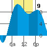 Port Ludlow tide chart for Tuesday, November 9, 2021