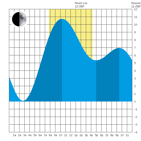Port Ludlow tide chart for Friday, December 10, 2021