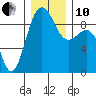 Port Ludlow tide chart for Friday, December 10, 2021