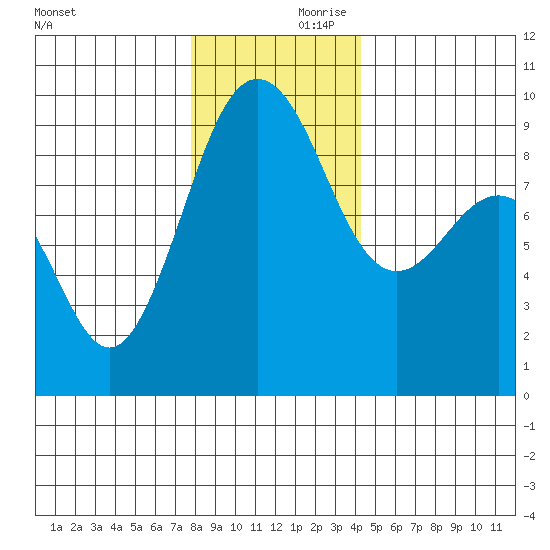 Port Ludlow tide chart for Saturday, December 11, 2021