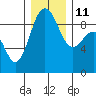 Port Ludlow tide chart for Saturday, December 11, 2021
