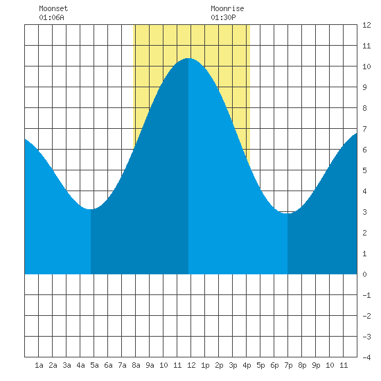Port Ludlow tide chart for Sunday, December 12, 2021