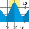 Port Ludlow tide chart for Sunday, December 12, 2021