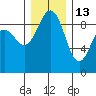 Port Ludlow tide chart for Monday, December 13, 2021