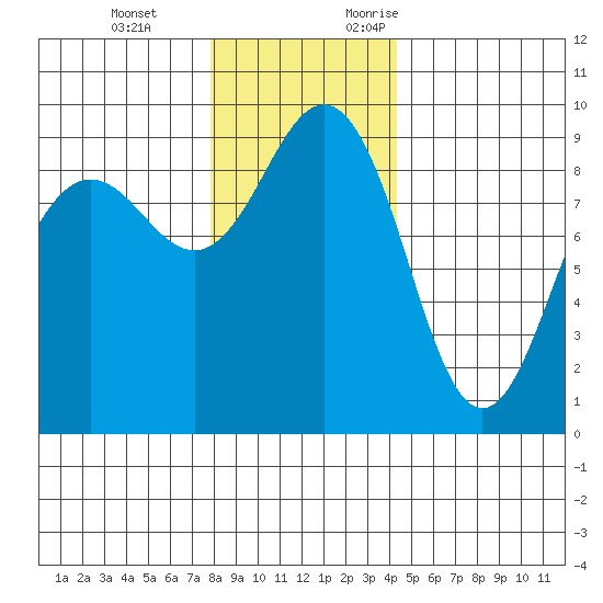 Port Ludlow tide chart for Tuesday, December 14, 2021