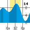 Port Ludlow tide chart for Tuesday, December 14, 2021