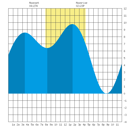 Port Ludlow tide chart for Wednesday, December 15, 2021