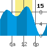 Port Ludlow tide chart for Wednesday, December 15, 2021
