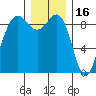 Port Ludlow tide chart for Thursday, December 16, 2021