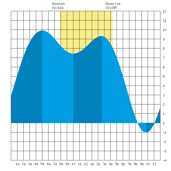 Port Ludlow tide chart for Friday, December 17, 2021