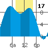 Port Ludlow tide chart for Friday, December 17, 2021