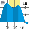 Port Ludlow tide chart for Saturday, December 18, 2021