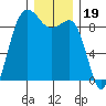 Port Ludlow tide chart for Sunday, December 19, 2021