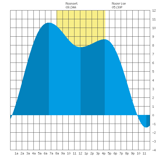 Port Ludlow tide chart for Monday, December 20, 2021