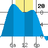 Port Ludlow tide chart for Monday, December 20, 2021