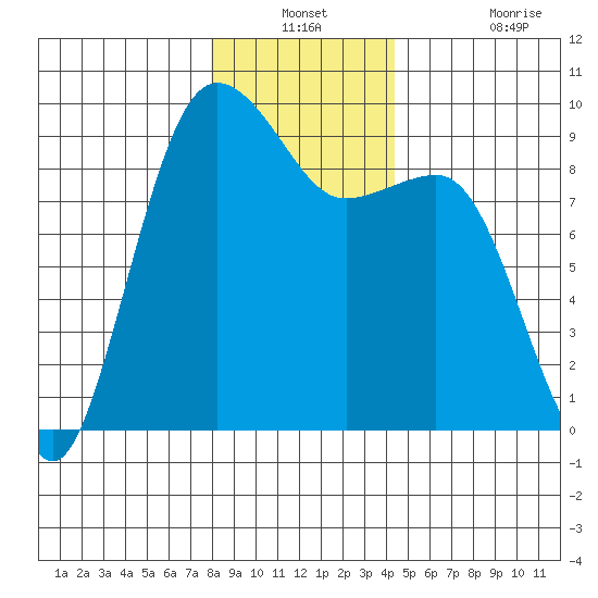 Port Ludlow tide chart for Thursday, December 23, 2021