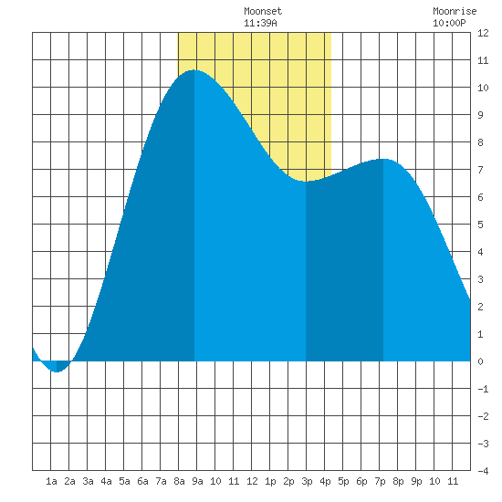 Port Ludlow tide chart for Friday, December 24, 2021