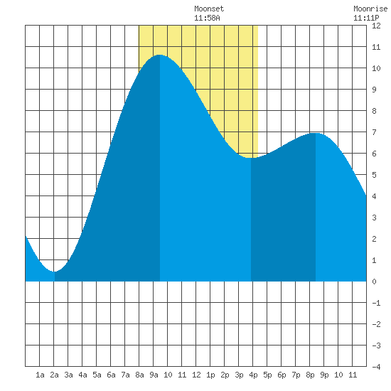Port Ludlow tide chart for Saturday, December 25, 2021