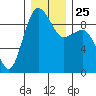 Port Ludlow tide chart for Saturday, December 25, 2021