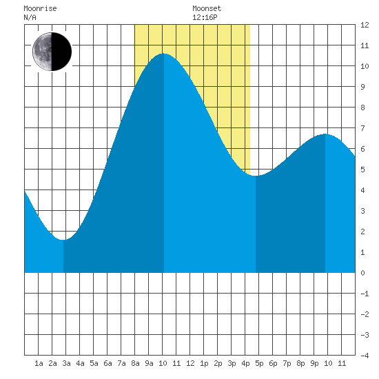 Port Ludlow tide chart for Sunday, December 26, 2021