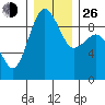 Port Ludlow tide chart for Sunday, December 26, 2021