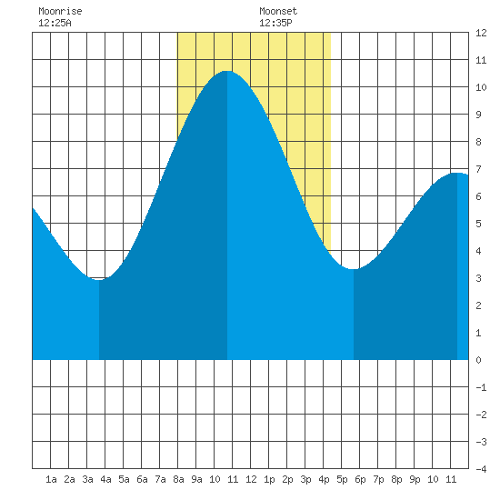 Port Ludlow tide chart for Monday, December 27, 2021