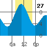 Port Ludlow tide chart for Monday, December 27, 2021