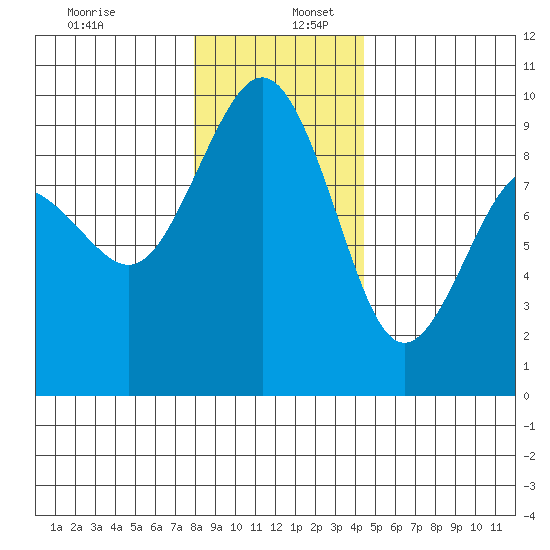 Port Ludlow tide chart for Tuesday, December 28, 2021
