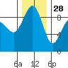 Port Ludlow tide chart for Tuesday, December 28, 2021