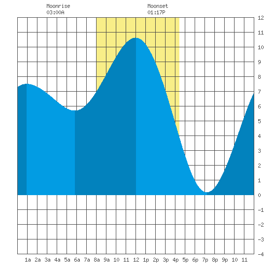 Port Ludlow tide chart for Wednesday, December 29, 2021