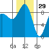 Port Ludlow tide chart for Wednesday, December 29, 2021