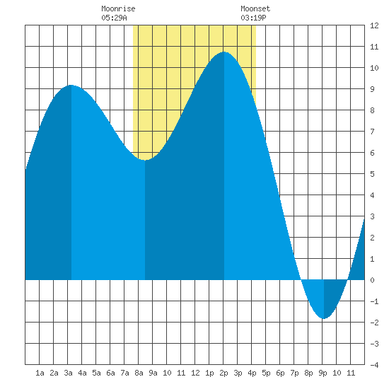 Port Ludlow tide chart for Thursday, December 2, 2021