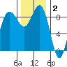 Port Ludlow tide chart for Thursday, December 2, 2021