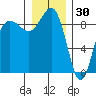 Port Ludlow tide chart for Thursday, December 30, 2021