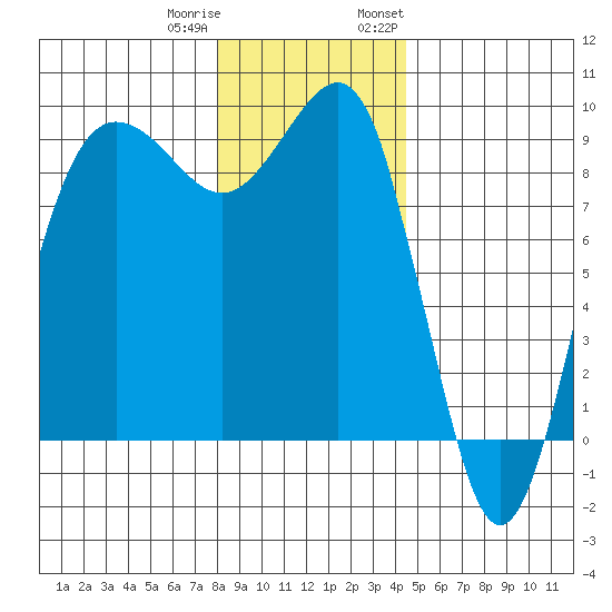 Port Ludlow tide chart for Friday, December 31, 2021