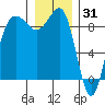 Port Ludlow tide chart for Friday, December 31, 2021