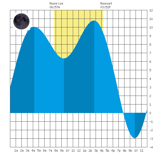 Port Ludlow tide chart for Friday, December 3, 2021