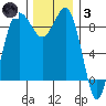 Port Ludlow tide chart for Friday, December 3, 2021
